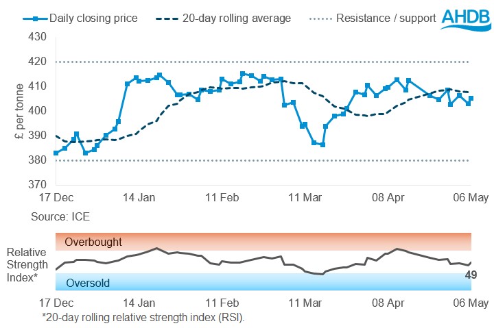 Paris rapeseed futures